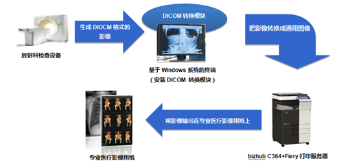 柯尼卡美能達醫(yī)療行業(yè)彩色影像輸出解決方案流程示意--科頤辦公分享