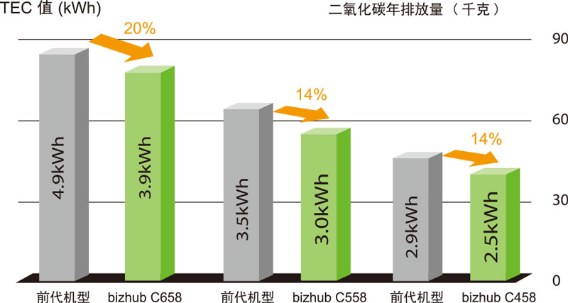 新品柯尼卡美能達(dá)彩色復(fù)印機(jī)bizhubC658系列更低的能源消耗-科頤辦公