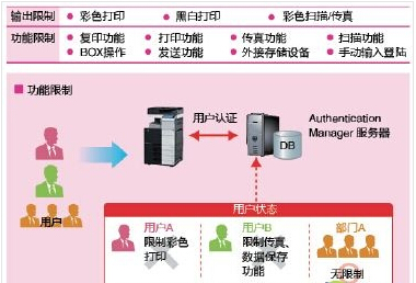 柯尼卡美能達C266合理的權(quán)限分配降低風(fēng)險、提升效率-科頤辦公