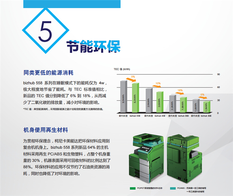 柯尼卡美能達308節能環保 同類更低的能源消耗，機身使用再生材料-科頤辦公