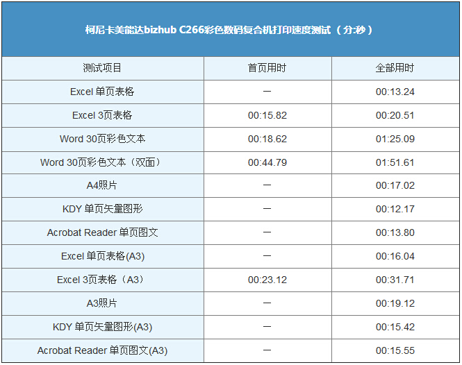 柯尼卡美能達(dá)C266打印速度測(cè)試結(jié)果表-科頤辦公